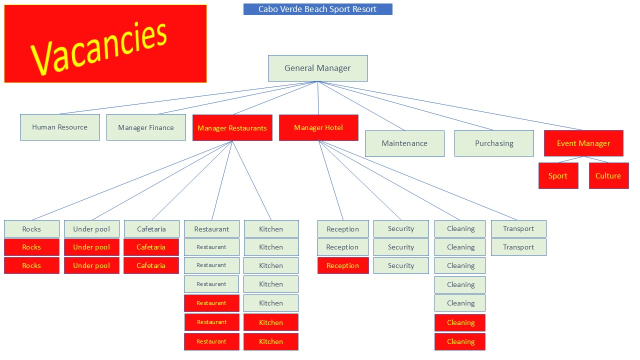 Organigram 260908